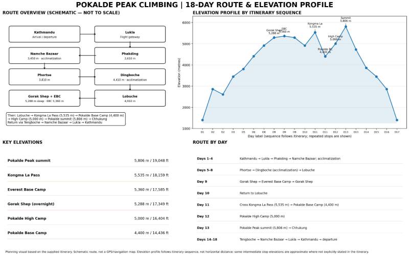 Pokalde Peak Climbing elevation graph